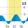 Tide chart for Ashepoo, Ashepoo River, South Carolina on 2024/01/13