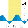 Tide chart for Ashepoo, Ashepoo River, South Carolina on 2024/01/14