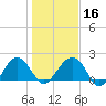 Tide chart for Ashepoo, Ashepoo River, South Carolina on 2024/01/16