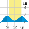 Tide chart for Ashepoo, Ashepoo River, South Carolina on 2024/01/18