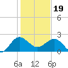 Tide chart for Ashepoo, Ashepoo River, South Carolina on 2024/01/19