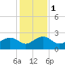 Tide chart for Ashepoo, Ashepoo River, South Carolina on 2024/01/1