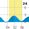 Tide chart for Ashepoo, Ashepoo River, South Carolina on 2024/01/24