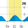 Tide chart for Ashepoo, Ashepoo River, South Carolina on 2024/01/26