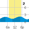 Tide chart for Ashepoo, Ashepoo River, South Carolina on 2024/01/2