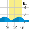 Tide chart for Ashepoo, Ashepoo River, South Carolina on 2024/01/31