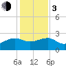 Tide chart for Ashepoo, Ashepoo River, South Carolina on 2024/01/3