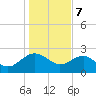 Tide chart for Ashepoo, Ashepoo River, South Carolina on 2024/01/7