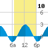 Tide chart for Ashepoo, Ashepoo River, South Carolina on 2024/02/10