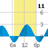 Tide chart for Ashepoo, Ashepoo River, South Carolina on 2024/02/11