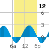 Tide chart for Ashepoo, Ashepoo River, South Carolina on 2024/02/12