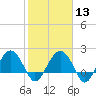 Tide chart for Ashepoo, Ashepoo River, South Carolina on 2024/02/13