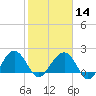 Tide chart for Ashepoo, Ashepoo River, South Carolina on 2024/02/14