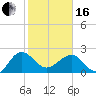 Tide chart for Ashepoo, Ashepoo River, South Carolina on 2024/02/16