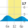 Tide chart for Ashepoo, Ashepoo River, South Carolina on 2024/02/17
