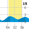 Tide chart for Ashepoo, Ashepoo River, South Carolina on 2024/02/19