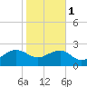 Tide chart for Ashepoo, Ashepoo River, South Carolina on 2024/02/1
