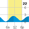 Tide chart for Ashepoo, Ashepoo River, South Carolina on 2024/02/22