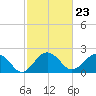 Tide chart for Ashepoo, Ashepoo River, South Carolina on 2024/02/23
