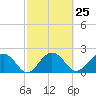 Tide chart for Ashepoo, Ashepoo River, South Carolina on 2024/02/25