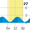 Tide chart for Ashepoo, Ashepoo River, South Carolina on 2024/02/27