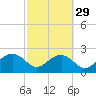 Tide chart for Ashepoo, Ashepoo River, South Carolina on 2024/02/29