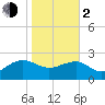 Tide chart for Ashepoo, Ashepoo River, South Carolina on 2024/02/2