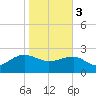 Tide chart for Ashepoo, Ashepoo River, South Carolina on 2024/02/3