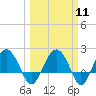 Tide chart for Ashepoo, Ashepoo River, South Carolina on 2024/03/11