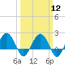 Tide chart for Ashepoo, Ashepoo River, South Carolina on 2024/03/12