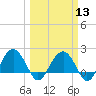 Tide chart for Ashepoo, Ashepoo River, South Carolina on 2024/03/13