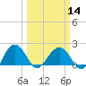 Tide chart for Ashepoo, Ashepoo River, South Carolina on 2024/03/14