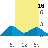 Tide chart for Ashepoo, Ashepoo River, South Carolina on 2024/03/16