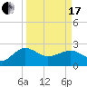 Tide chart for Ashepoo, Ashepoo River, South Carolina on 2024/03/17