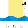 Tide chart for Ashepoo, Ashepoo River, South Carolina on 2024/03/19