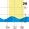 Tide chart for Ashepoo, Ashepoo River, South Carolina on 2024/03/20