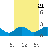 Tide chart for Ashepoo, Ashepoo River, South Carolina on 2024/03/21