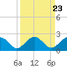 Tide chart for Ashepoo, Ashepoo River, South Carolina on 2024/03/23