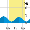 Tide chart for Ashepoo, Ashepoo River, South Carolina on 2024/03/28