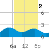 Tide chart for Ashepoo, Ashepoo River, South Carolina on 2024/03/2