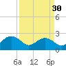 Tide chart for Ashepoo, Ashepoo River, South Carolina on 2024/03/30