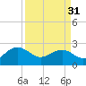 Tide chart for Ashepoo, Ashepoo River, South Carolina on 2024/03/31