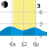 Tide chart for Ashepoo, Ashepoo River, South Carolina on 2024/03/3