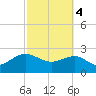 Tide chart for Ashepoo, Ashepoo River, South Carolina on 2024/03/4