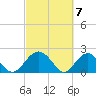Tide chart for Ashepoo, Ashepoo River, South Carolina on 2024/03/7