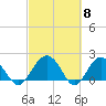 Tide chart for Ashepoo, Ashepoo River, South Carolina on 2024/03/8