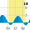 Tide chart for Ashepoo, Ashepoo River, South Carolina on 2024/04/10