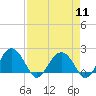 Tide chart for Ashepoo, Ashepoo River, South Carolina on 2024/04/11