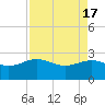 Tide chart for Ashepoo, Ashepoo River, South Carolina on 2024/04/17