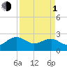 Tide chart for Ashepoo, Ashepoo River, South Carolina on 2024/04/1